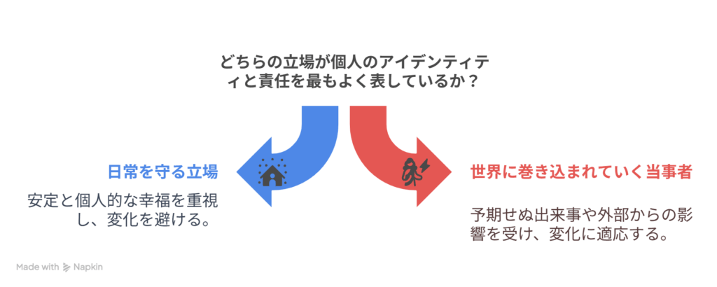 - A [日常を守る立場] → B [世界に巻き込まれていく当事者]