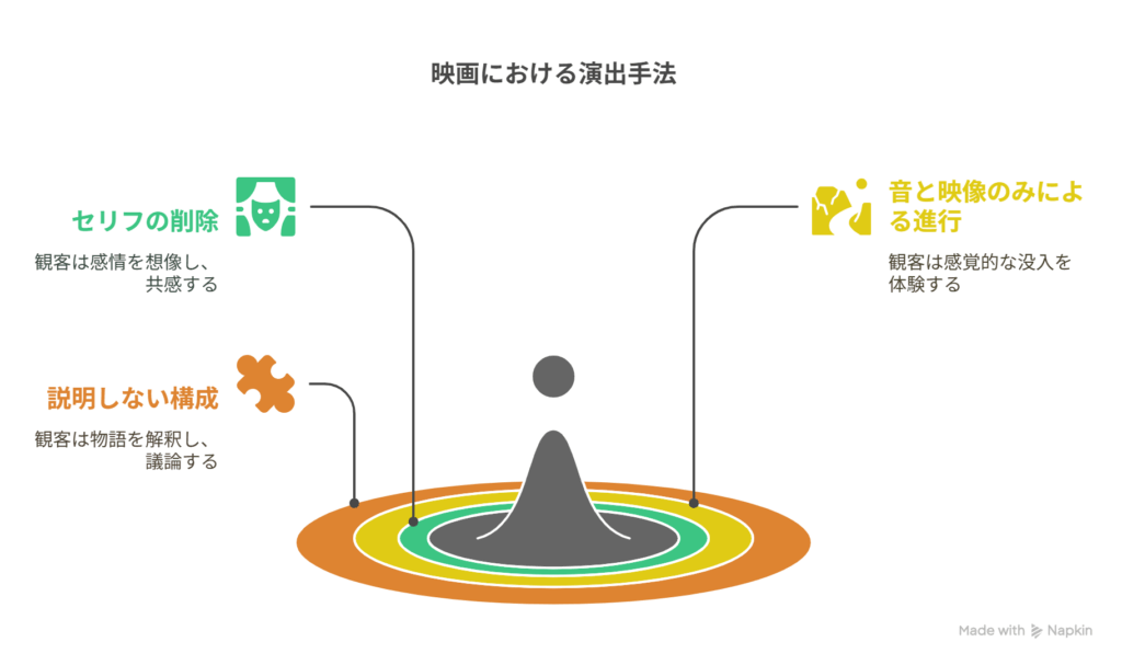 - A [セリフを削除] → B [観る者の内面に作用する]
- A [音と映像のみによる進行] → B [感覚的な没入]
- A [説明しない構成] → B [解釈の自由を生む]