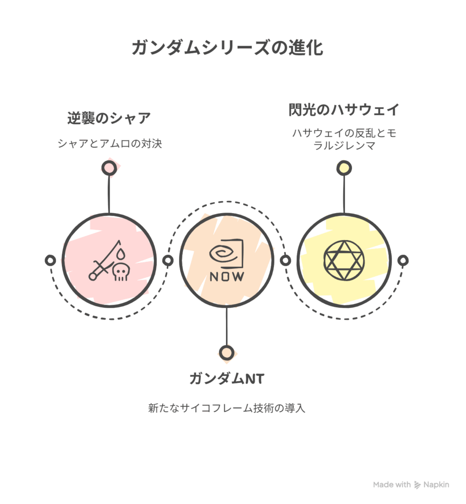  『逆シャア』→『ジークアクス』への繋がりを楽曲とキャラの運命から紐解く時系列図。