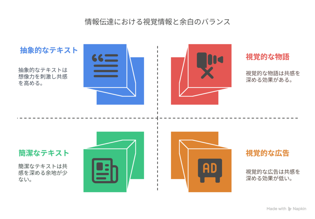 - A [視覚中心の情報] → B [“余白”による共感の深化]