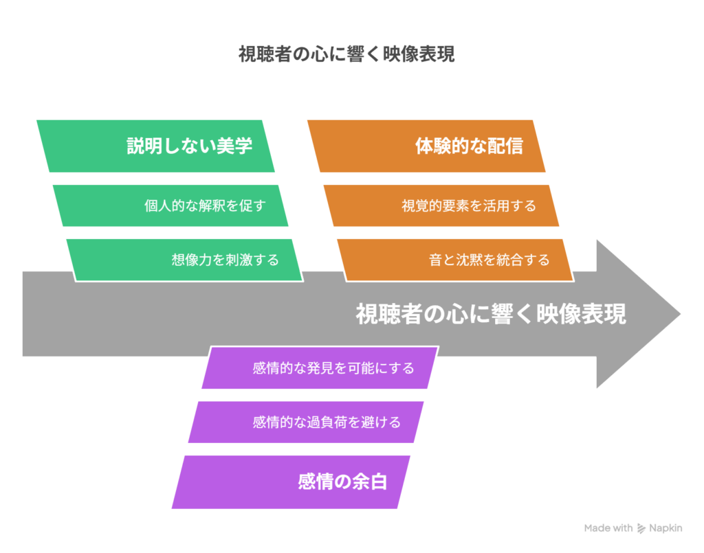 - A [説明しない] → B [視聴者の心で完成する]
- A [感情の余白を残す] → B [何度でも見返したくなる]
- A [言葉ではなく体験として届ける] → B [記憶に沈殿する]