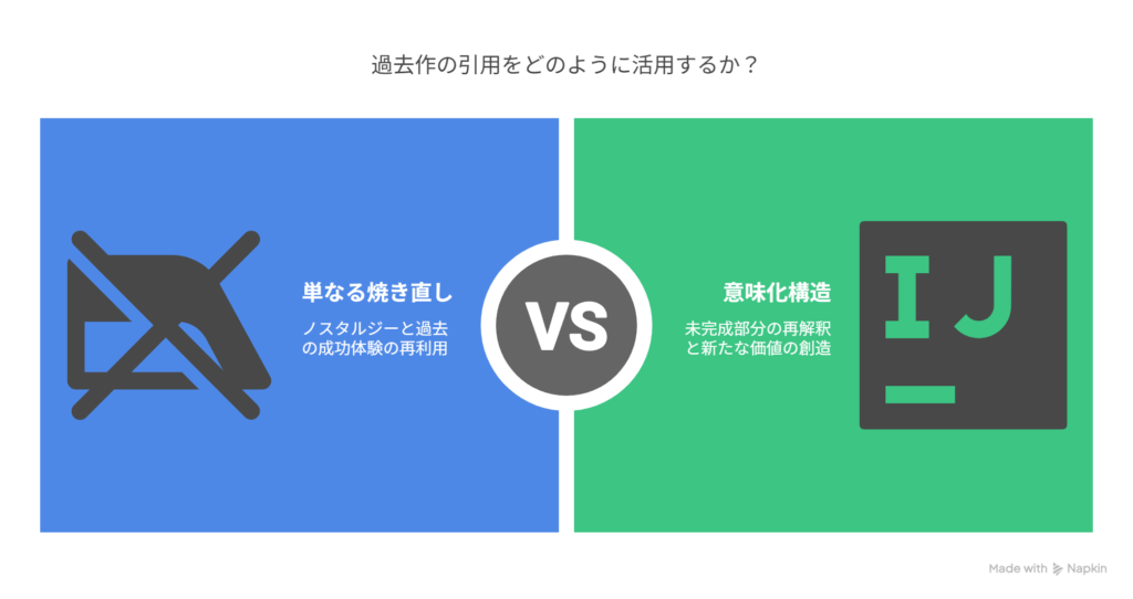 - A [過去作を引用する作品群] → B [過去作の“未完成部分”を現在で意味化する構造]