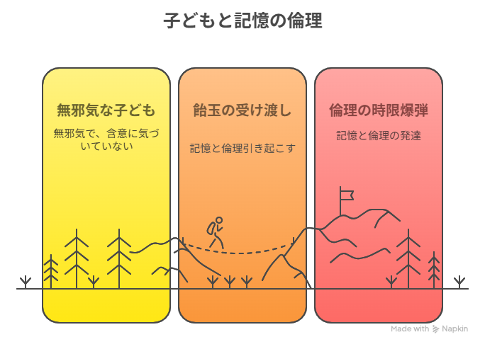  [飴玉の受け渡し] → [子どもが記憶と倫理の時限装置となる]図解
