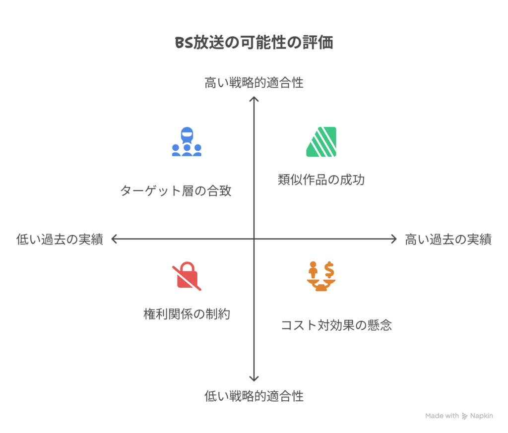 [BSでの放送予定なし] → [過去作品の実績から将来的にBS放送の可能性あり]を表現した図