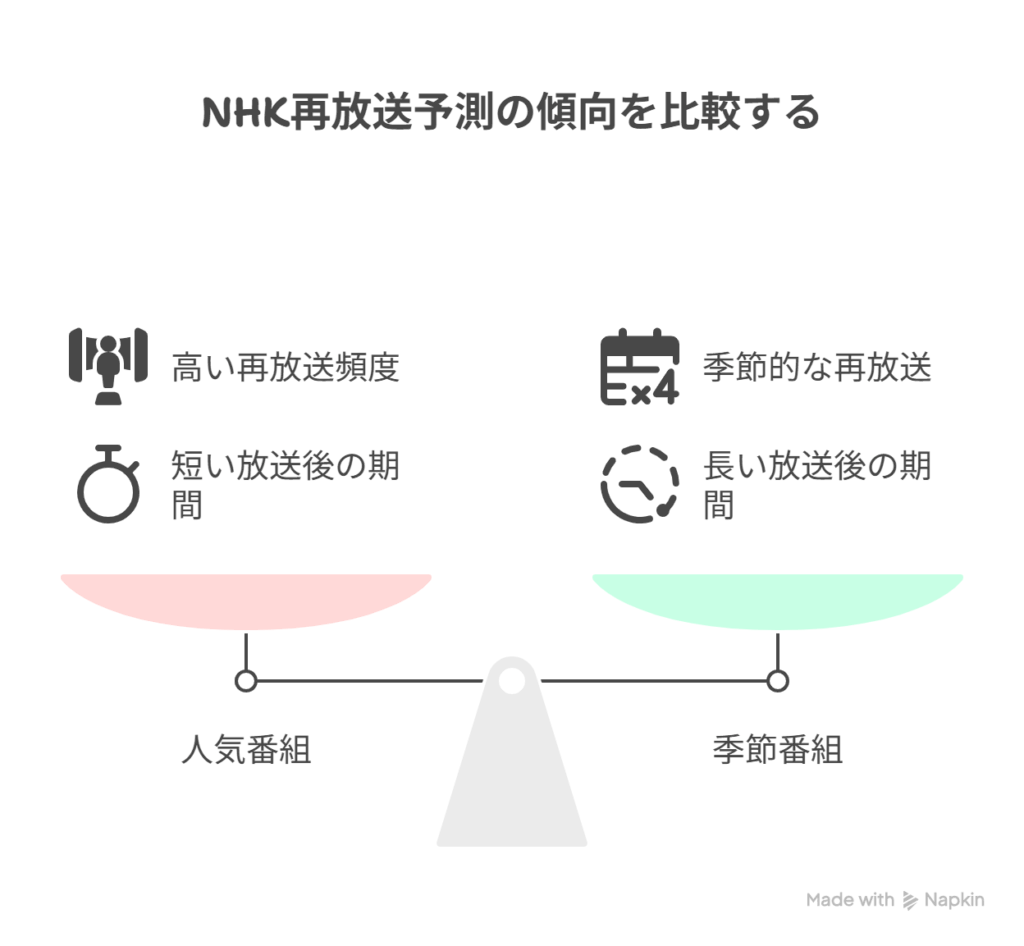 [NHKでは再放送が未定のまま] → [過去の傾向から3～6ヶ月後に再放送の可能性が高い]を表現した図