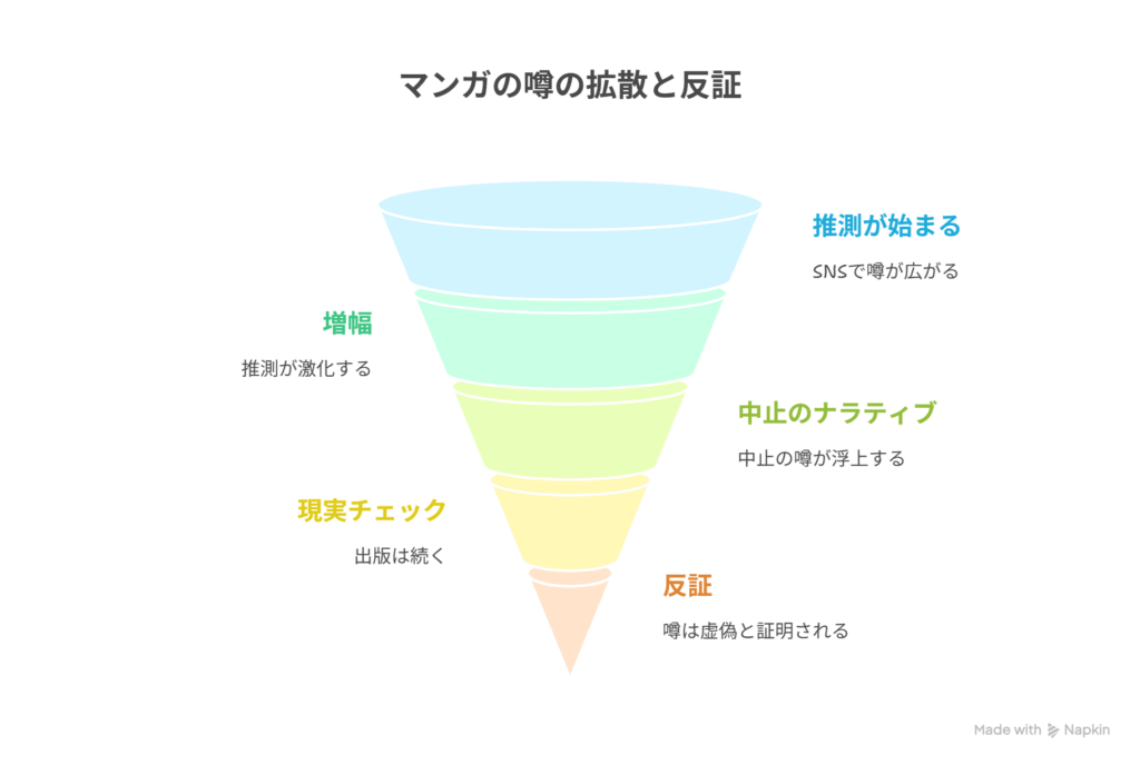 SNSの誤情報 [掲載順位一時低下] → 噂拡散 [打ち切り説浮上] - 実態 [安定した掲載・巻頭も継続] → 真実 [打ち切りの兆候なし]を表現した図