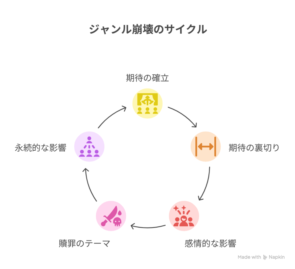 [ギャグを期待して視聴した視聴者] → [ジャンル崩壊に戸惑いながらも惹かれる] [探偵アニメだと思ったら] → [心理ホラーと贖罪のドラマだった]を表現した図