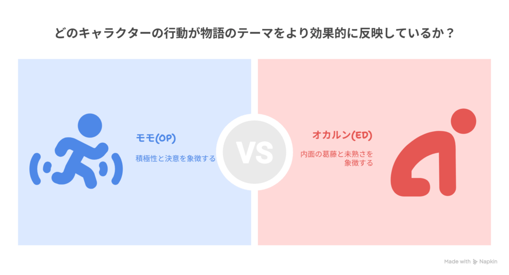 [モモが覚悟を持ち走り出す（OP）] → [オカルンが思いを言葉にできず溜める（ED）]を表す図解