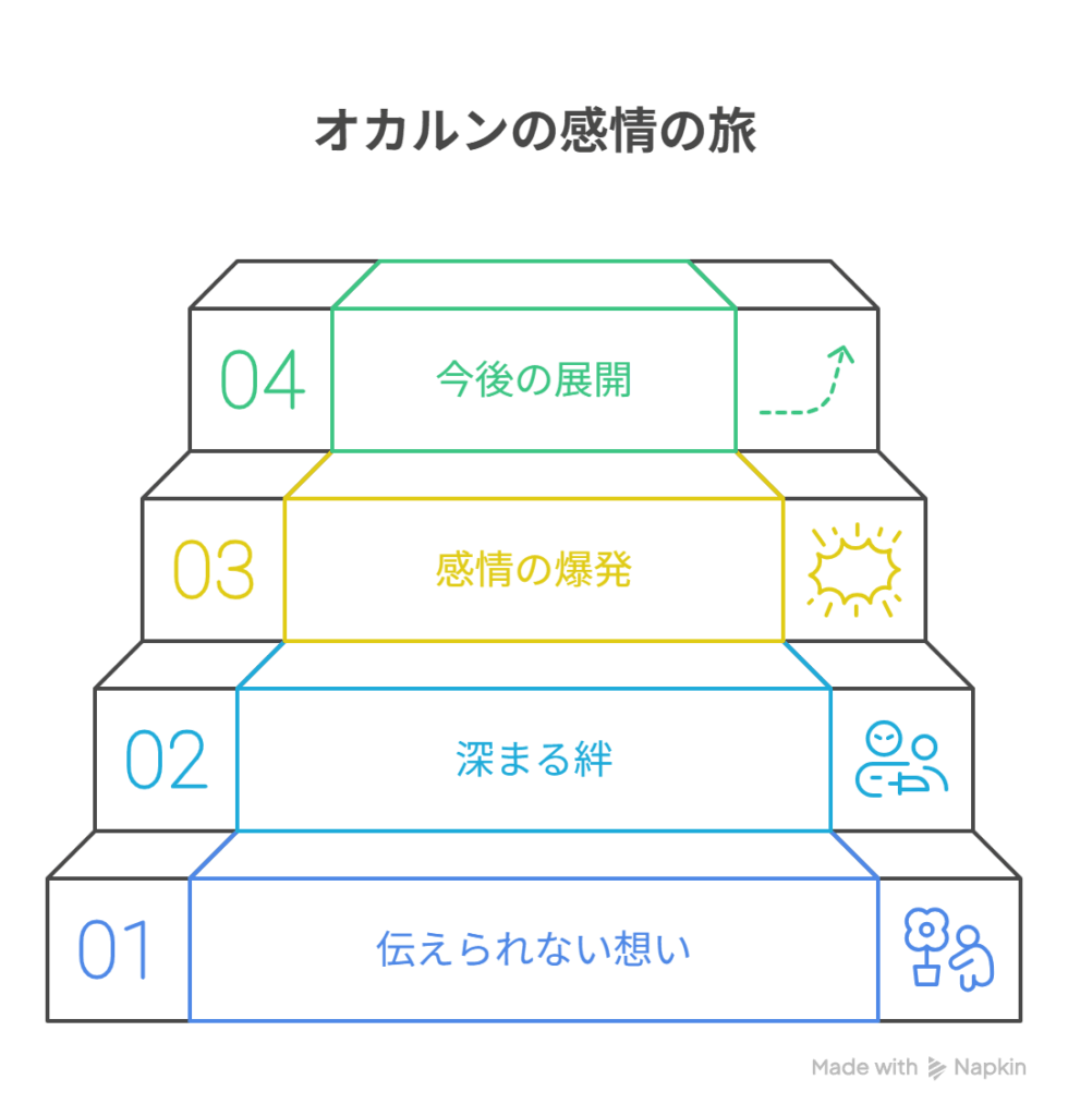 [モモを想いながらも伝えられないオカルン] → [拗らせながらも“君のそばにいたい”という感情の爆発]を表す図解