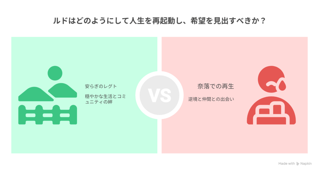 [ルド：レグトとの安らぎある生活] → [冤罪によりすべてを失う] - [奈落：窮地と思われた世界] → [仲間と力に出会い、人生が再起動]を表現した図