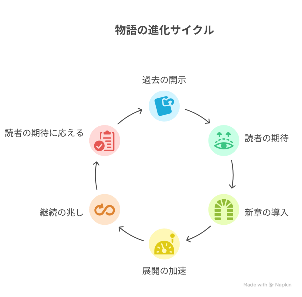 連載中 [ルドラの過去が明かされる] → 物語の核心 [読者の期待が高まる] - 新章突入 [新たな勢力登場] → 展開加速 [完結ではなく継続の兆し]を表現した図