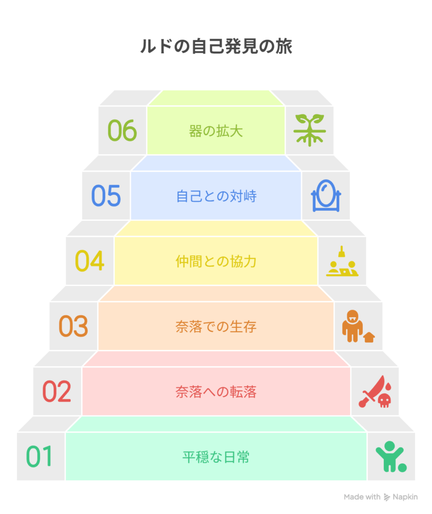 [ルド：スラムでの平穏な日常] → [濡れ衣で奈落へ。社会の構造に直面] - [奈落：人が生きていけない地] → [仲間と力を得て、自分の“器”と向き合う]を表現した図