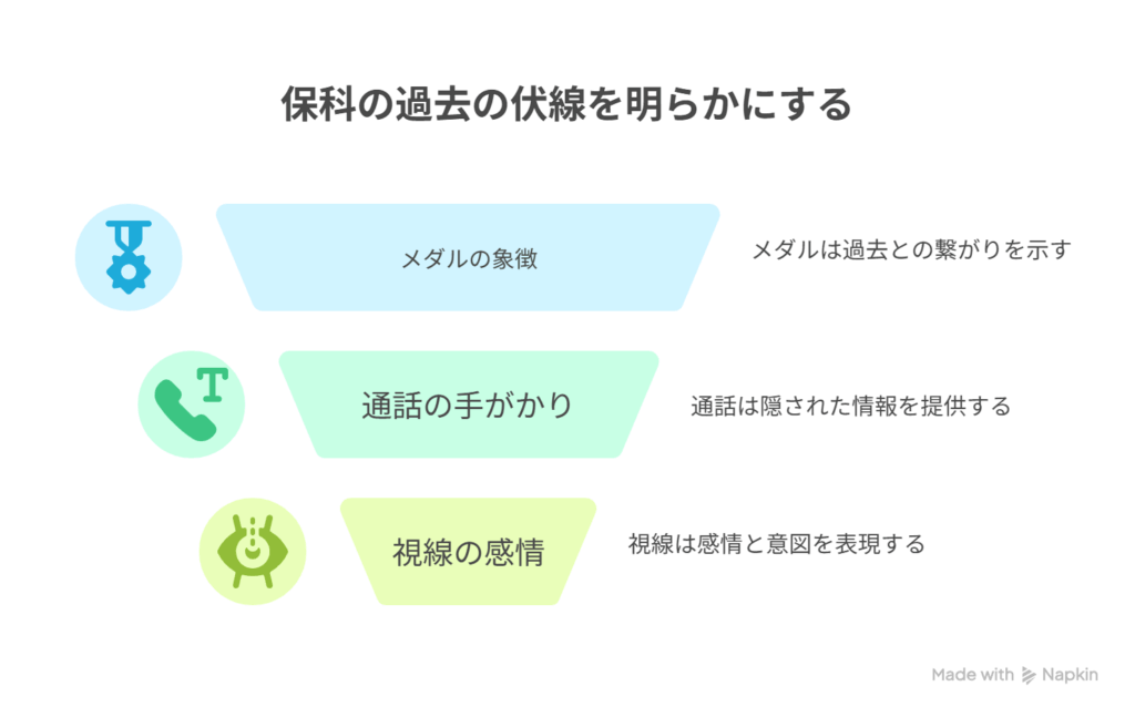 [保科の過去は不明なまま] → [メダル・通話・視線で構造的伏線が展開]を表現した図解