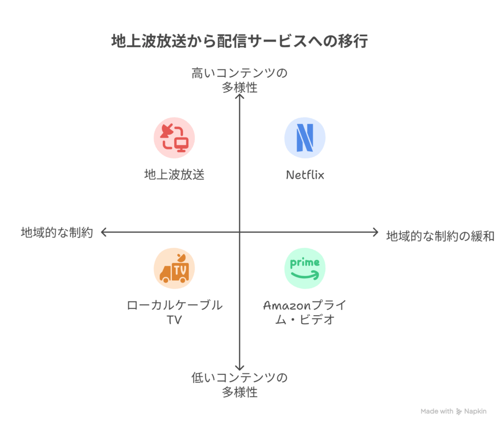 [地上波の放送地域に不安] → [配信サービスで安定視聴]を表現した図
