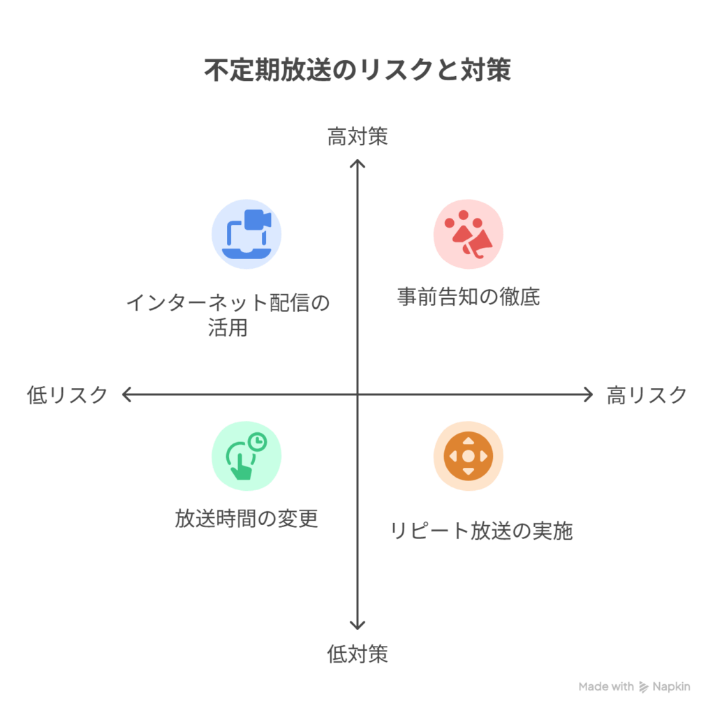 [毎週土曜23:45からの定期放送] → [特別編成により不定期化のリスクあり]を表現した図