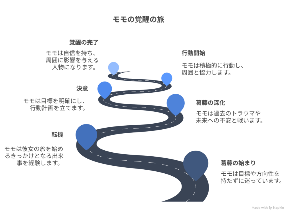 [揺れて迷う主人公] → [心を決めて走り出すモモの覚醒を表す図解