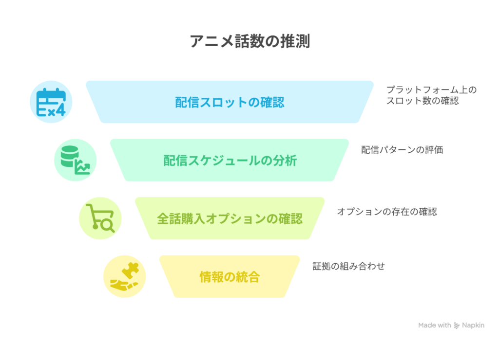 [放送話数未発表の不安] → [配信スロットや全話購入設定から12話と確信]を表現した図解