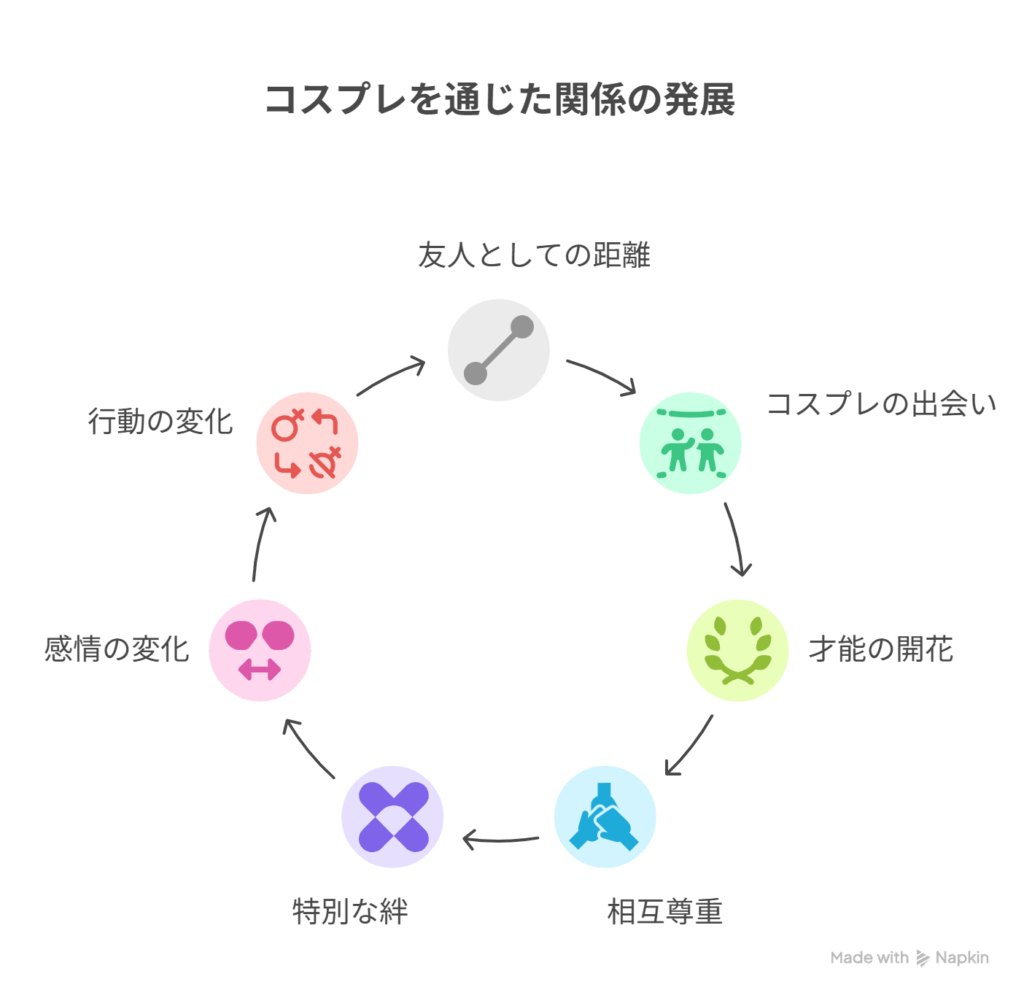 ［新菜と海夢、友人としての距離感］ →［コスプレ制作を通じて互いの存在を特別視しはじめる］を表現した図
