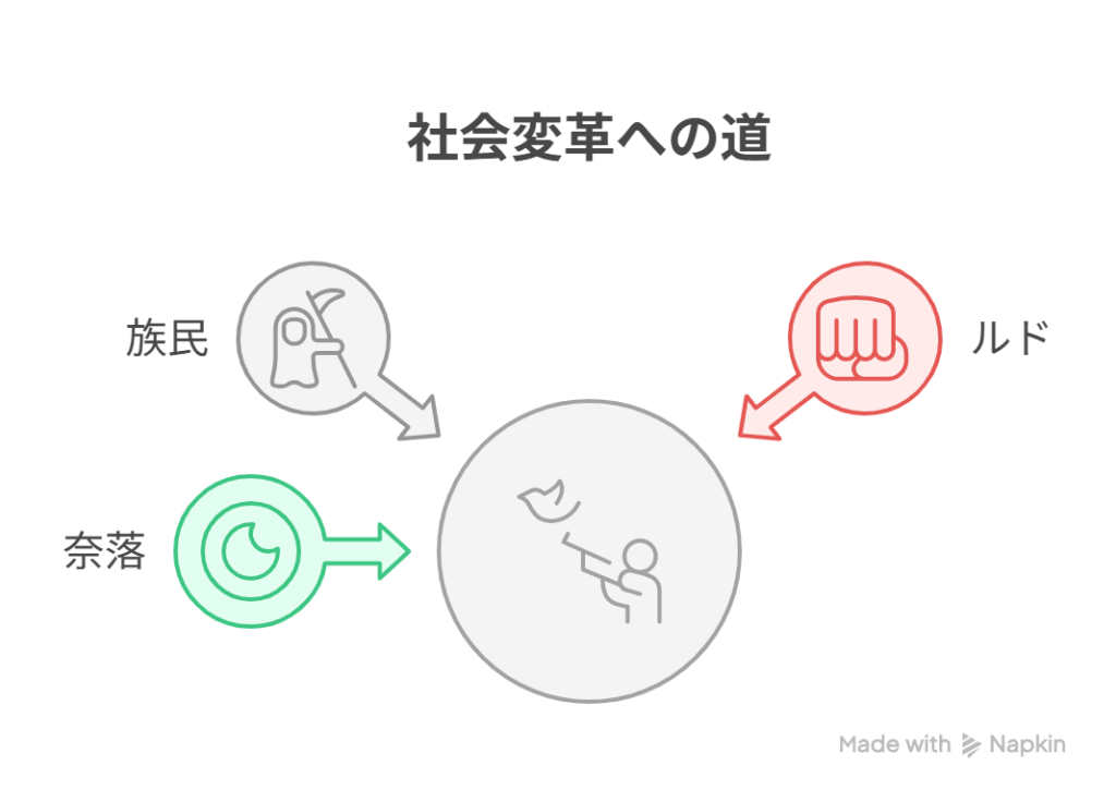 [族民：過去の罪に縛られた存在] → [ルド：怒りと意志で構造に抗う] - [奈落：社会の排水口] → [新たな声が生まれる希望の起点]を表現した図