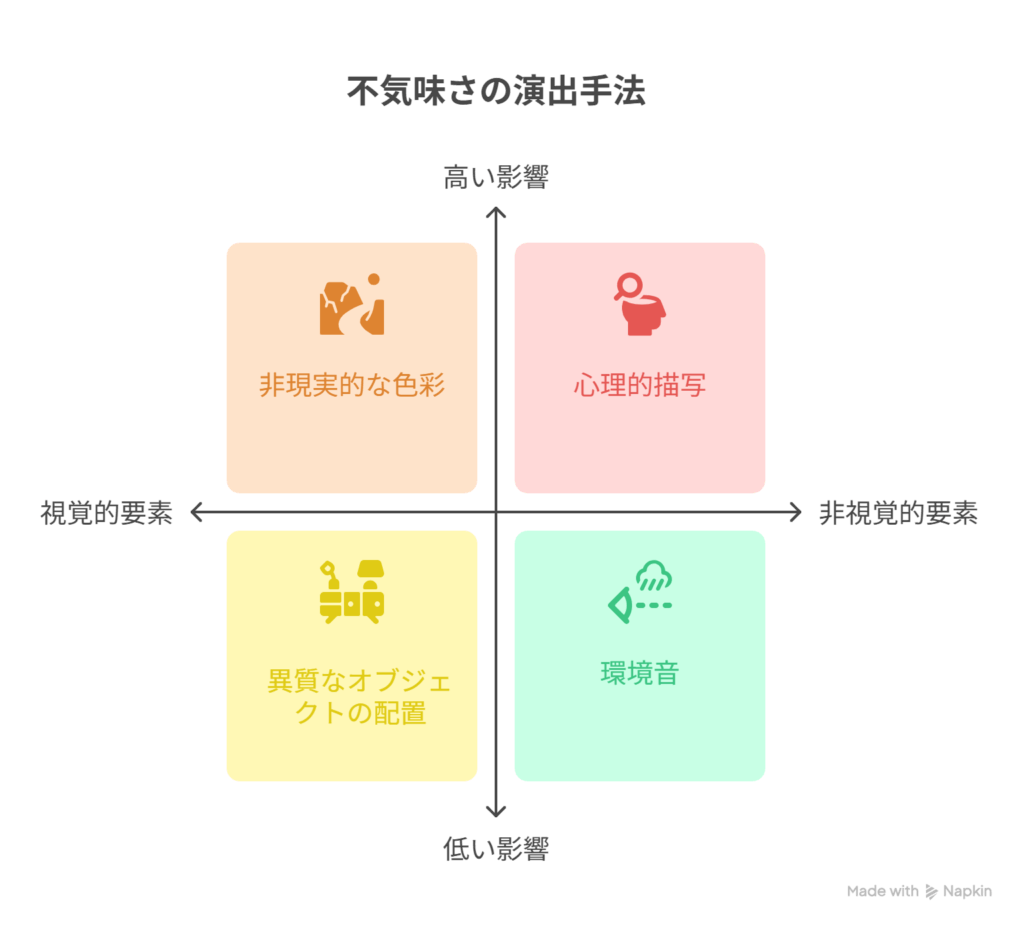 [日常の風景や小道具が描かれる] → [視聴者に不気味さとして違和感を残す]を表現した図