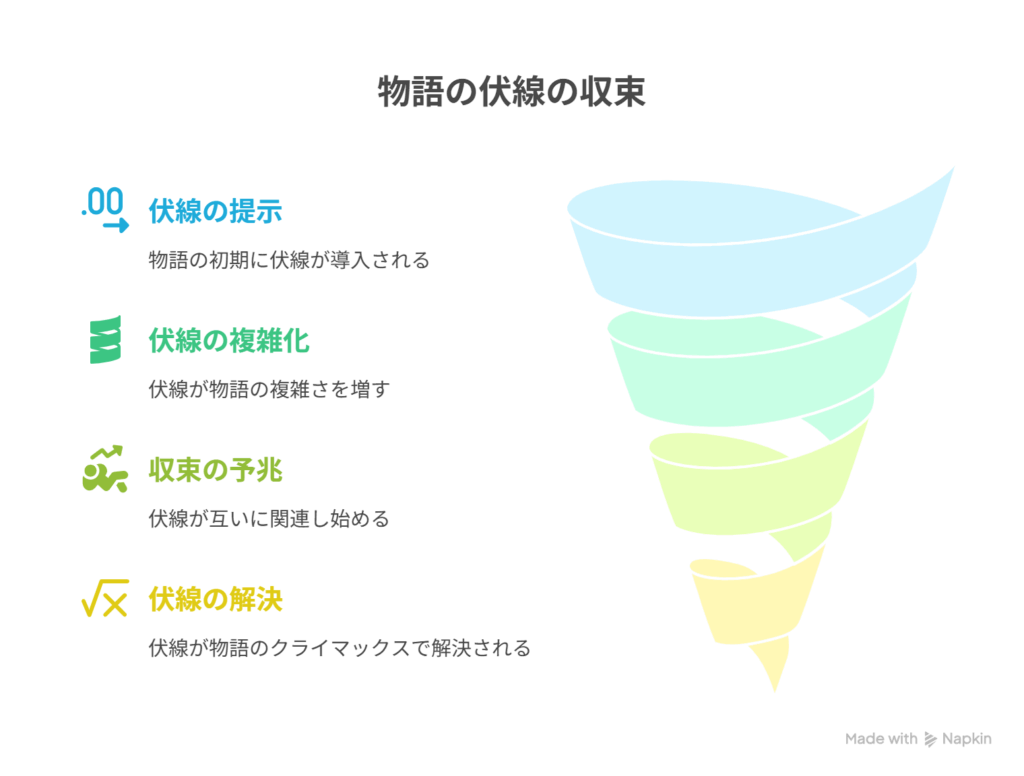 [多くの未回収の伏線が提示される] → [それらが物語後半に収束する予兆]を表現した図