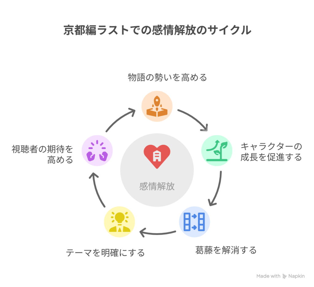 物語の勢いとスケールが拡張] → [京都編ラストでの感情解放が2期の着地点として最適]を表現した図解
