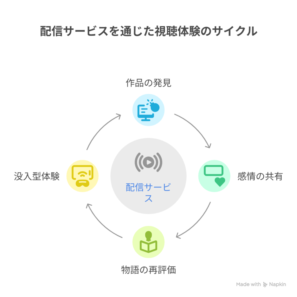 A [再放送で観れなかった] → B [配信サービスで感情共有と再発見が可能] - A [普通のスピンオフだと思ってた] → B [自己投影が進む“体験型”の物語だった]を表現した図解