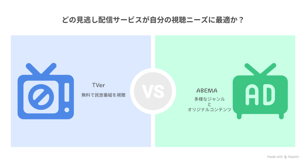 [見逃した場合に焦る] → [3つの配信サービスで柔軟にカバー可能]を表現した図