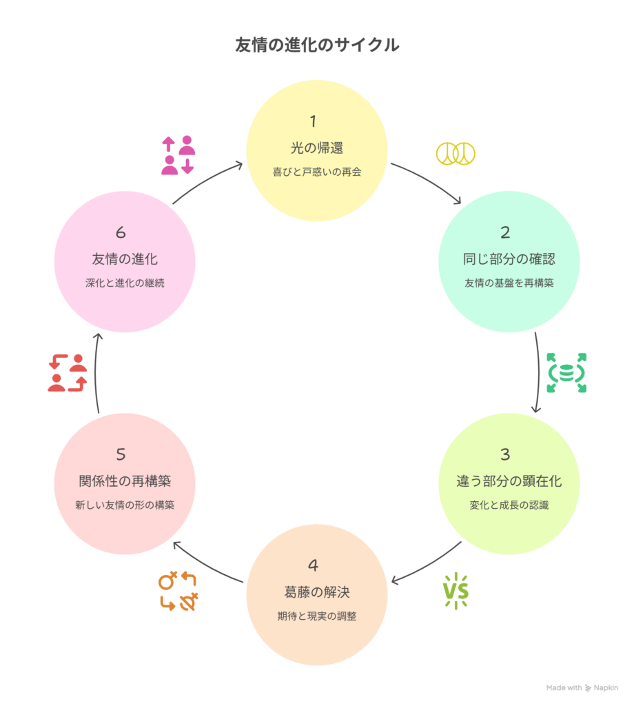 [親友だった光が戻る] → [“同じ”であるのに“違う”存在が浮き彫りになる]を表現した図