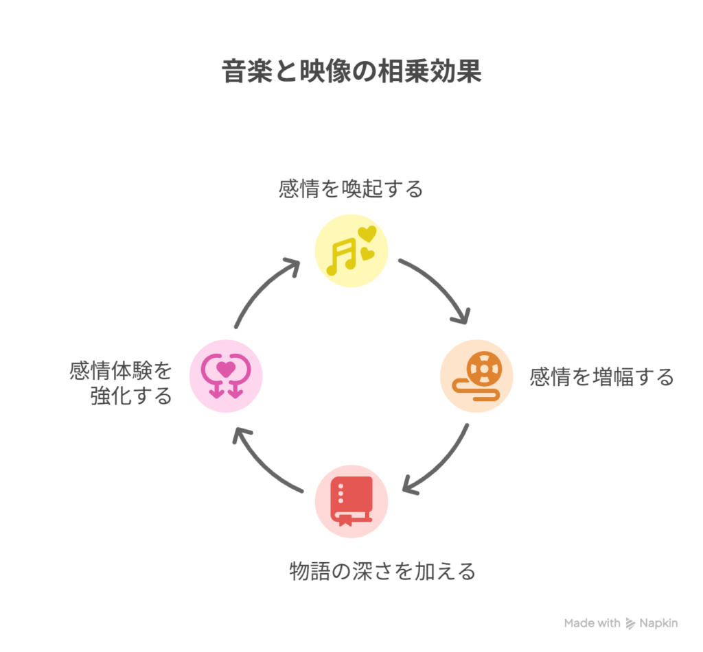 [言葉では伝えきれない感情] →  [音楽と映像によって物語の深層が補完される]を表す図解