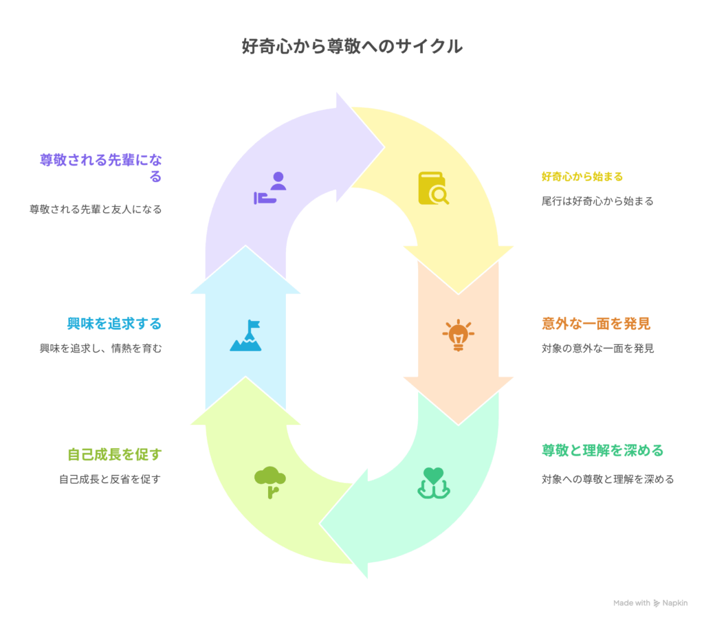 [軽いノリの尾行] → [尊敬と理解へ変わる成長の証]を表現した図解