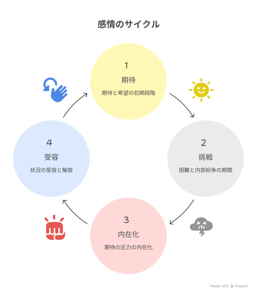 <li>- 初恋[確信] → 距離と時間[乖離] → 記憶の重力[停滞] → 踏切の微笑[解放]</li> <li>- 手紙[期待] → 現実[遅延] → 期待の圧[内在化] → 受容[現在地の更新]</li>